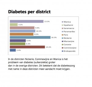 Diabetes prevalentie